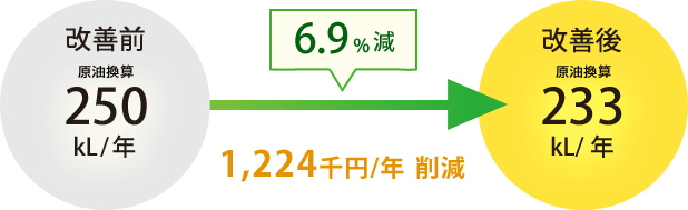 6.9%減 1,224千円/年の削減