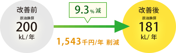 9.3%減 1,543千円削減