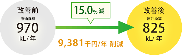 15%減 9,381千円削減