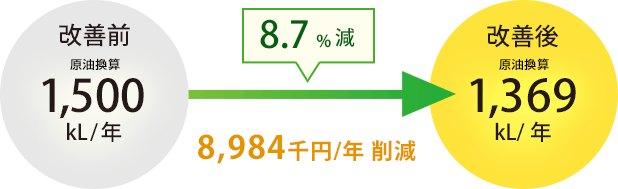8.7%減 8,984千円削減