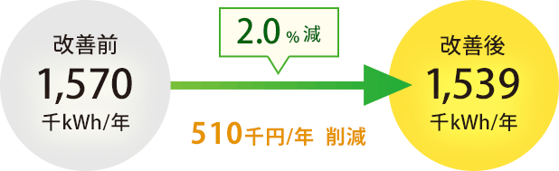 年間使用電力 削減率2.0% 510千円削減