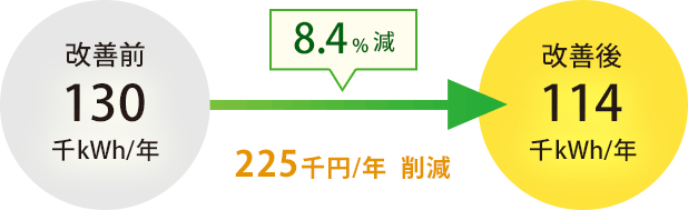 年間使用電力 8.4%減 225千円削減