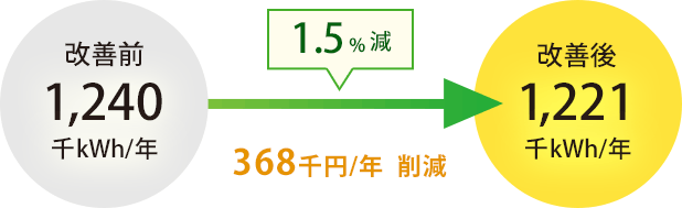 年間使用電力 1.5%減 368千円削減