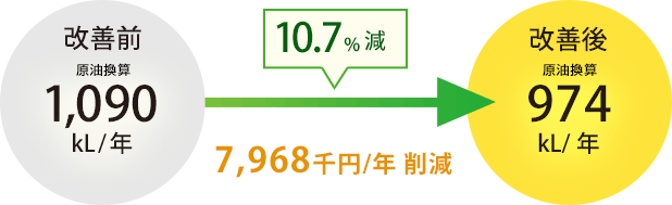 10.5%減 2,849千円削減