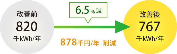 年間使用電力 6.5%減 878千円削減