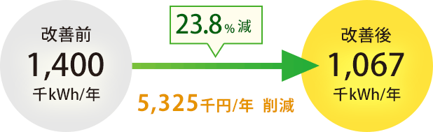 年間使用電力 23.8%減 5,325千円削減