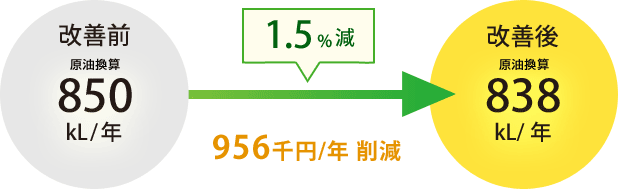 1.5%減 956千円/年削減
