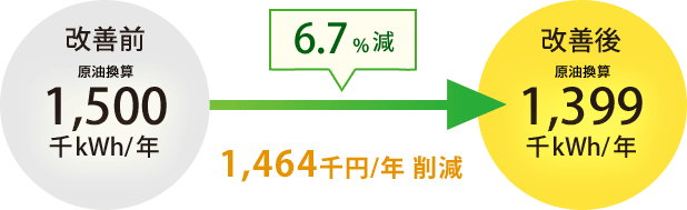 年間使用電力 6.7%減 1,464千円削減