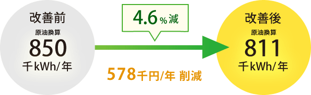 年間使用電力 4.6%減 578千円削減