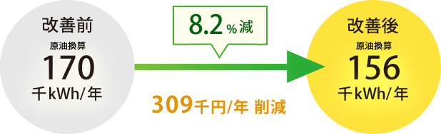 年間使用電力 8.2%減 309千円削減