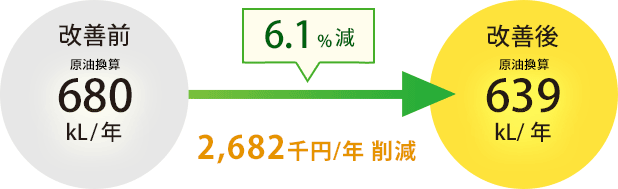 6.1%減 2,682千円/年削減