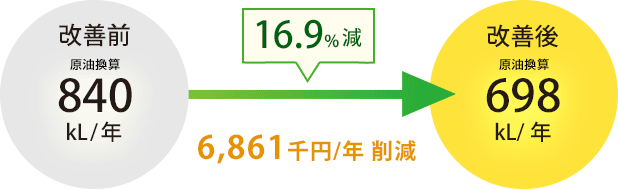 16.9%減 6,861千円/年の削減