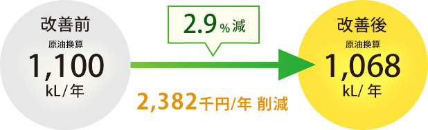 2.9%減 2,382千円/年削減