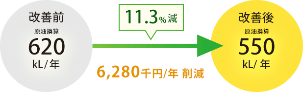 11.3%減 6,280千円削減