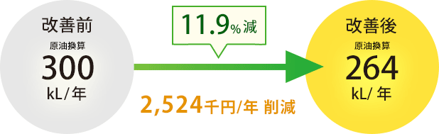 11.9%減 2,524千円/年の削減