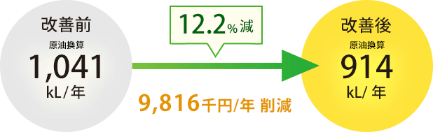 12.2%減 9,816千円削減