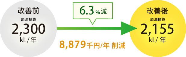 6.3%減 8,879千円削減