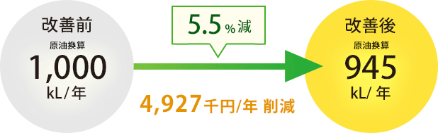 5.5%減 4,927千円削減