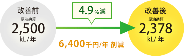 4.9%減 6,400千円/年の削減