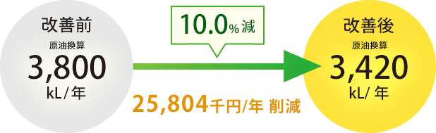 10.0%減 25,804千円/年削減