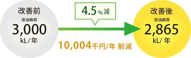 4.5%減 10,004千円削減