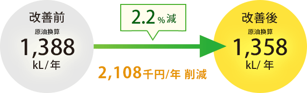 2.2%減 2,108千円削減