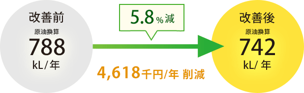 5.8%減 4,618千円削減