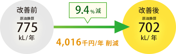 9.4%減 4,016千円/年の削減
