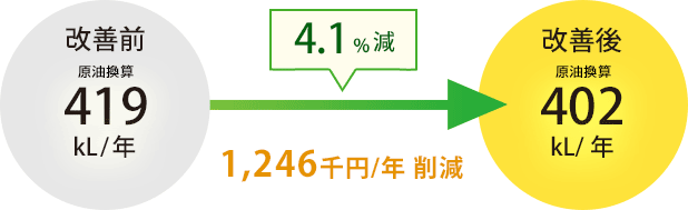 4.1%減 1,246千円削減