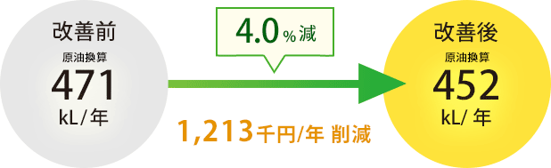 4.0%減 1,213千円削減