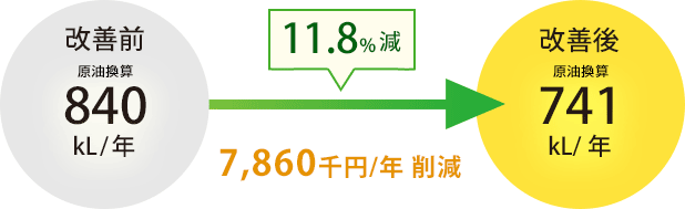 11.8%減 7,860千円/年の削減