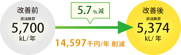 5.7%減 14,597千円削減