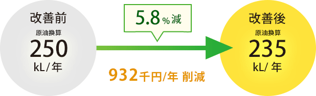 5.8%減 932千円削減