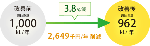 3.8%減 2,649千円削減