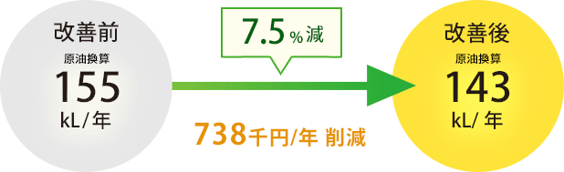 7.5%減 738千円削減