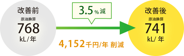 3.2%減 4,152千円削減