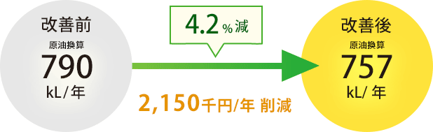 4.2%減 2,150千円削減