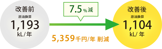 7.5%減 5,359千円/年削減