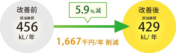5.9%減 1,667千円削減