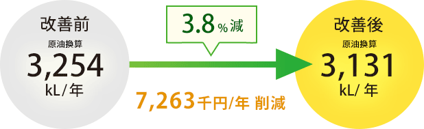 3.8%減 7,263千円削減
