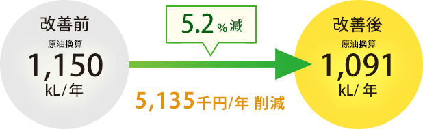 5.2%減 5,135千円/年の削減