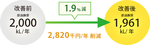 1.9%減 2,820千円削減