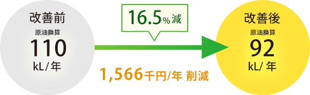 16.5%減 1,566千円/年の削減