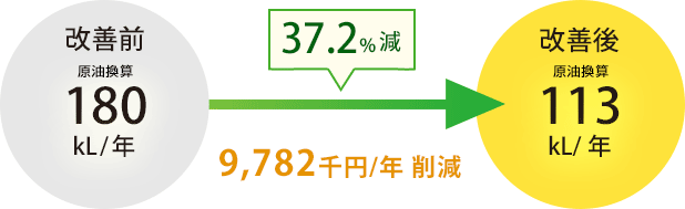 37.2%減 9,782千円/年削減