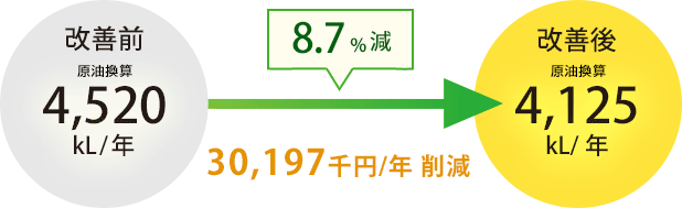 4.2%減 6,920千円/年削減