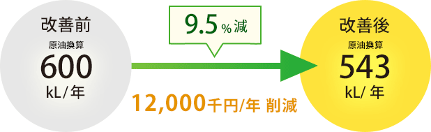 9.5%減 12,000千円/年削減