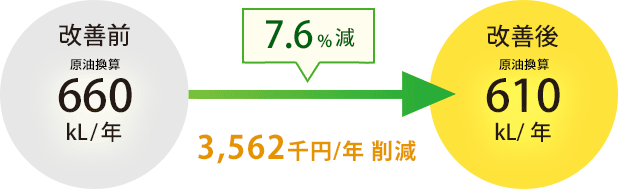 11.7%減 4,528千円/年の削減