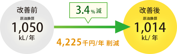 3.4%減 4,225千円削減