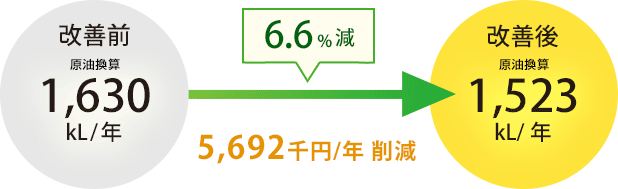 6.6%減 5,692千円/年削減