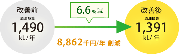 6.6%減 8,862千円削減